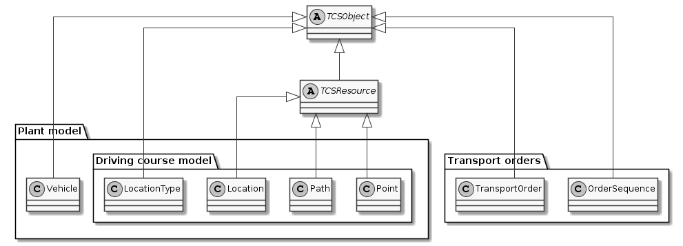 tcsobject classes