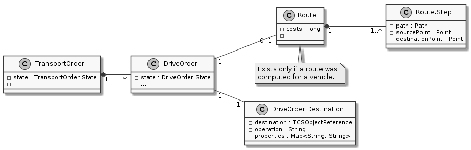 transportorder classes