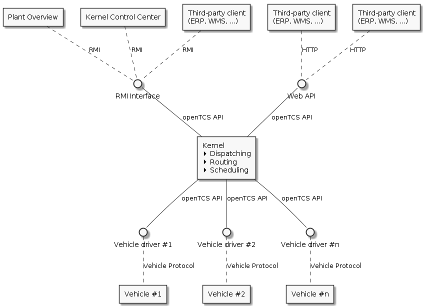 system overview