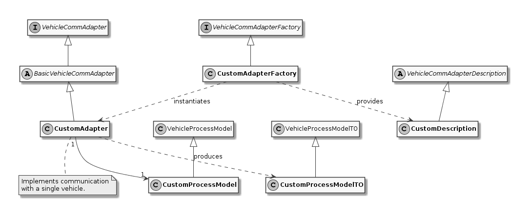 commadapter classes kernel