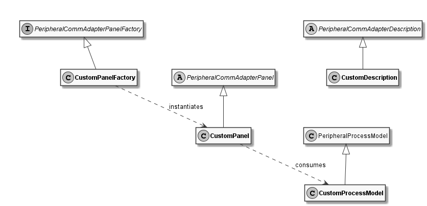 peripheral commadapter classes kcc