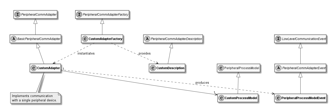 peripheral commadapter classes kernel