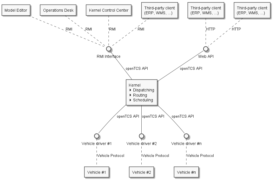 system overview